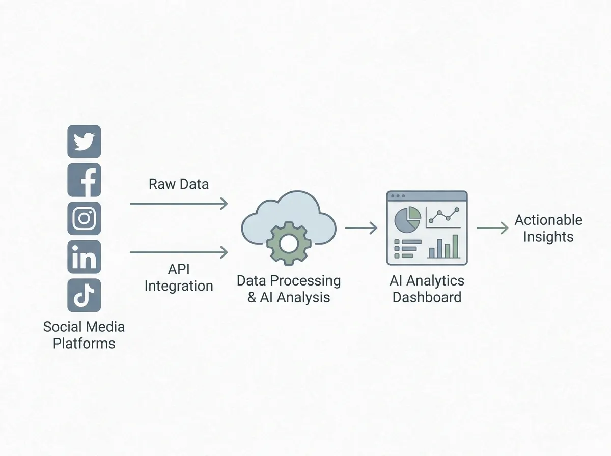 Workflow diagram showing data flowing from social media platforms to an AI analytics dashboard