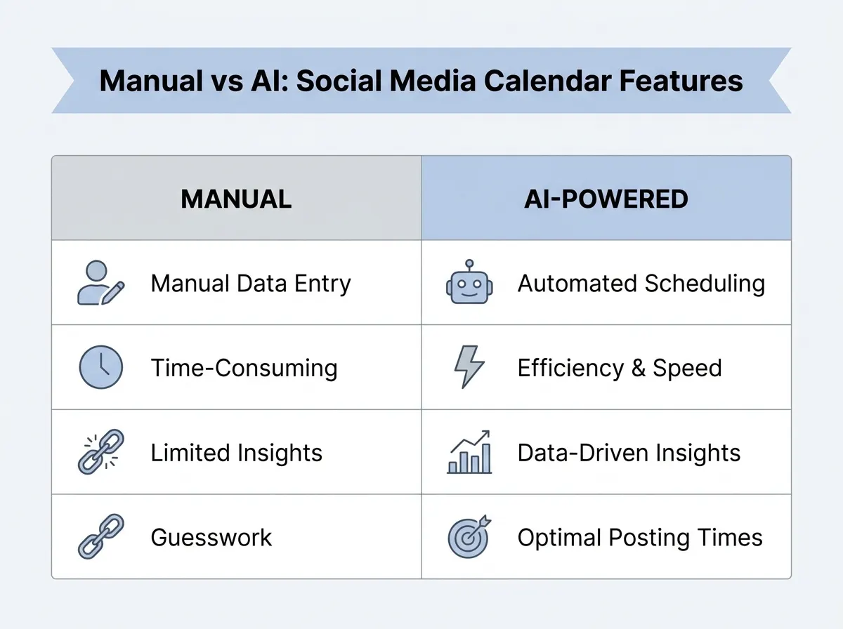 Comparison table showing manual vs AI social media calendar features