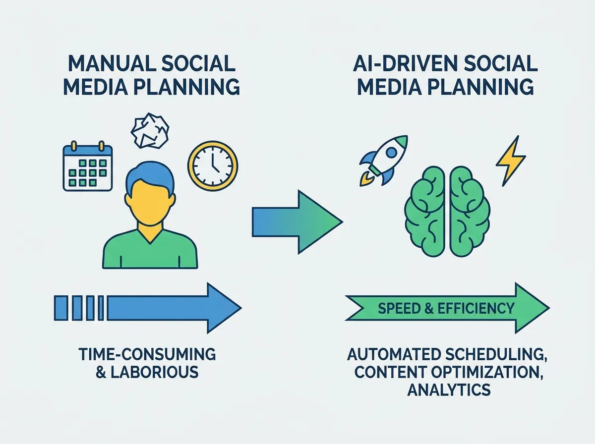 Diagram illustrating the shift from manual to AI-driven social media planning with icons representing speed and efficiency
