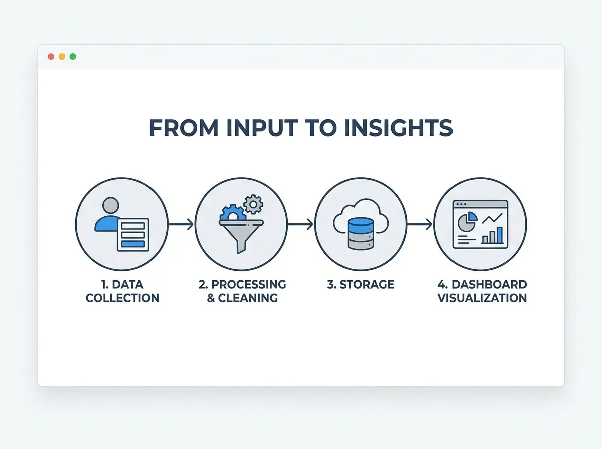 Step-by-step workflow diagram showing data flowing from input to dashboard.