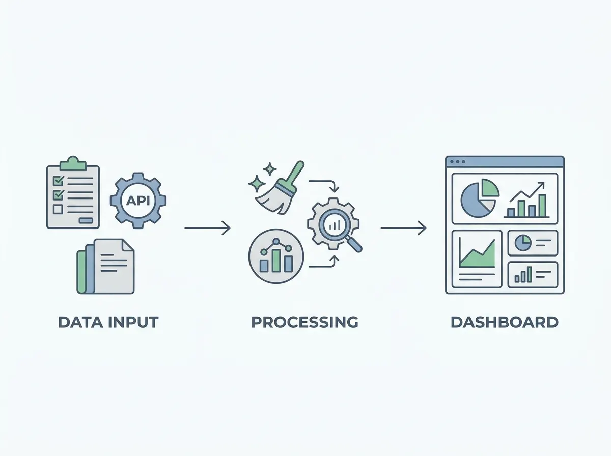 Step-by-step workflow diagram showing data flowing from input to dashboard