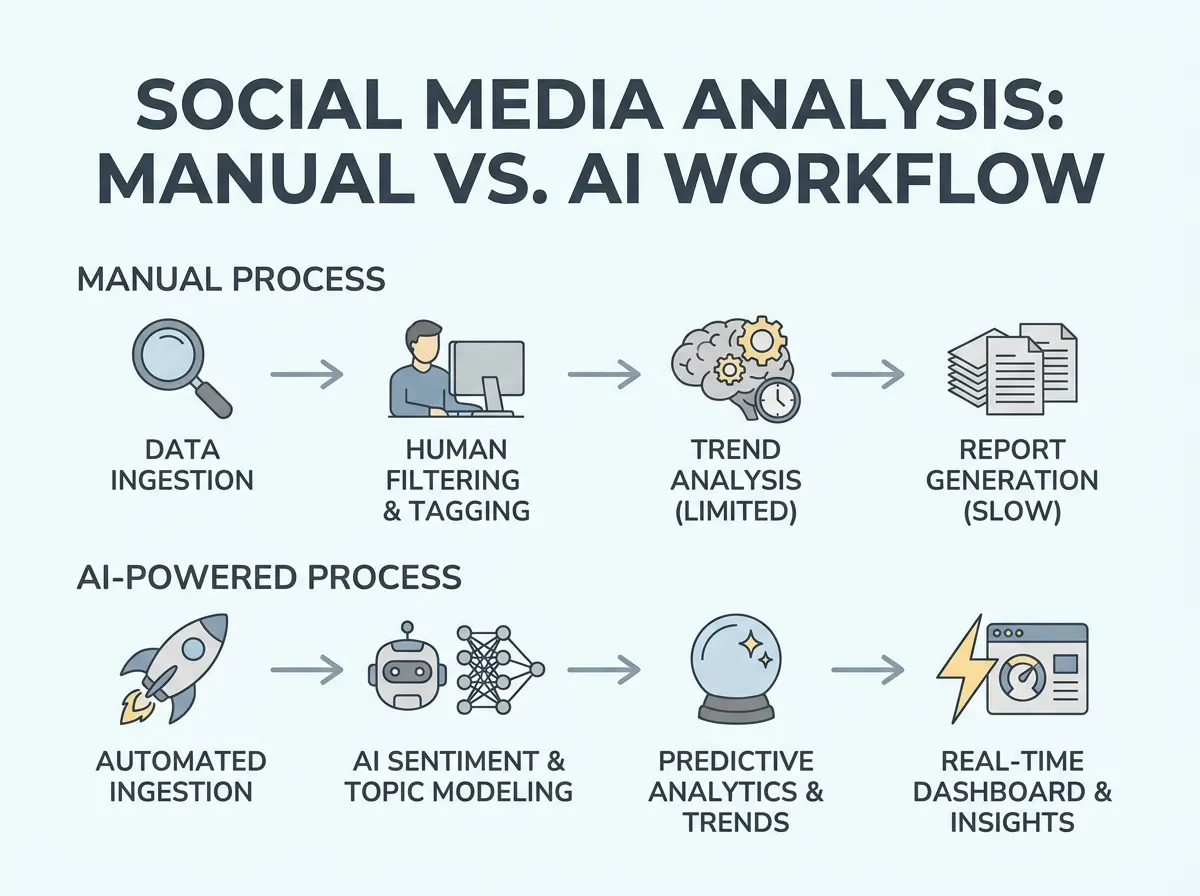 Workflow diagram showing manual vs. AI social media analysis process