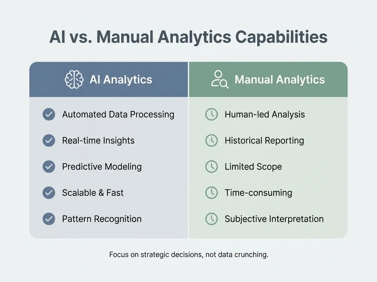 Comparison table of AI vs. manual analytics capabilities