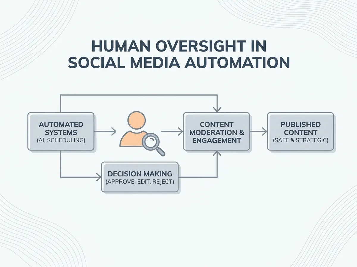 Diagram showing human oversight in social media automation management