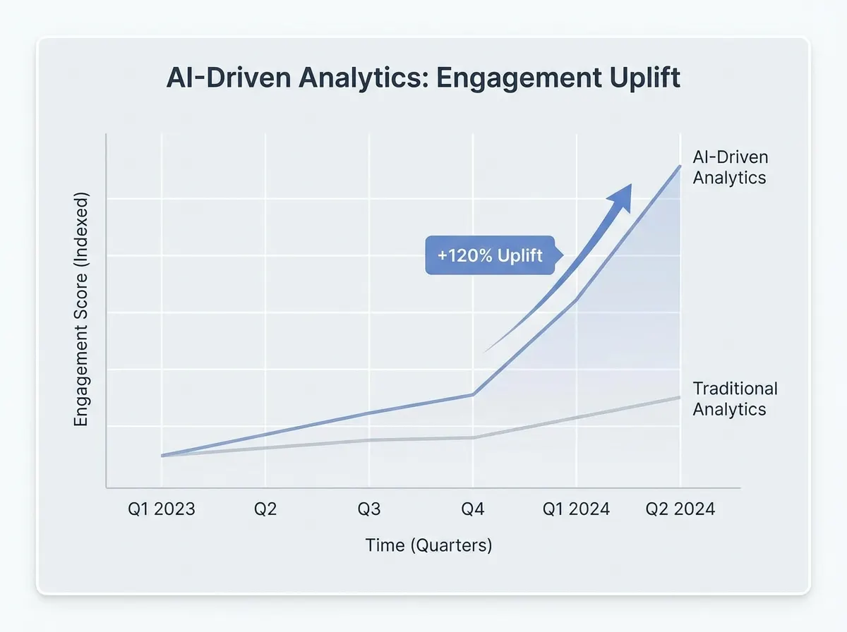 Graph showing AI-driven analytics impact on engagement over time