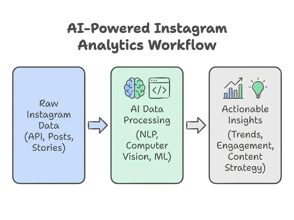 Workflow diagram showing AI data processing for Instagram analytics