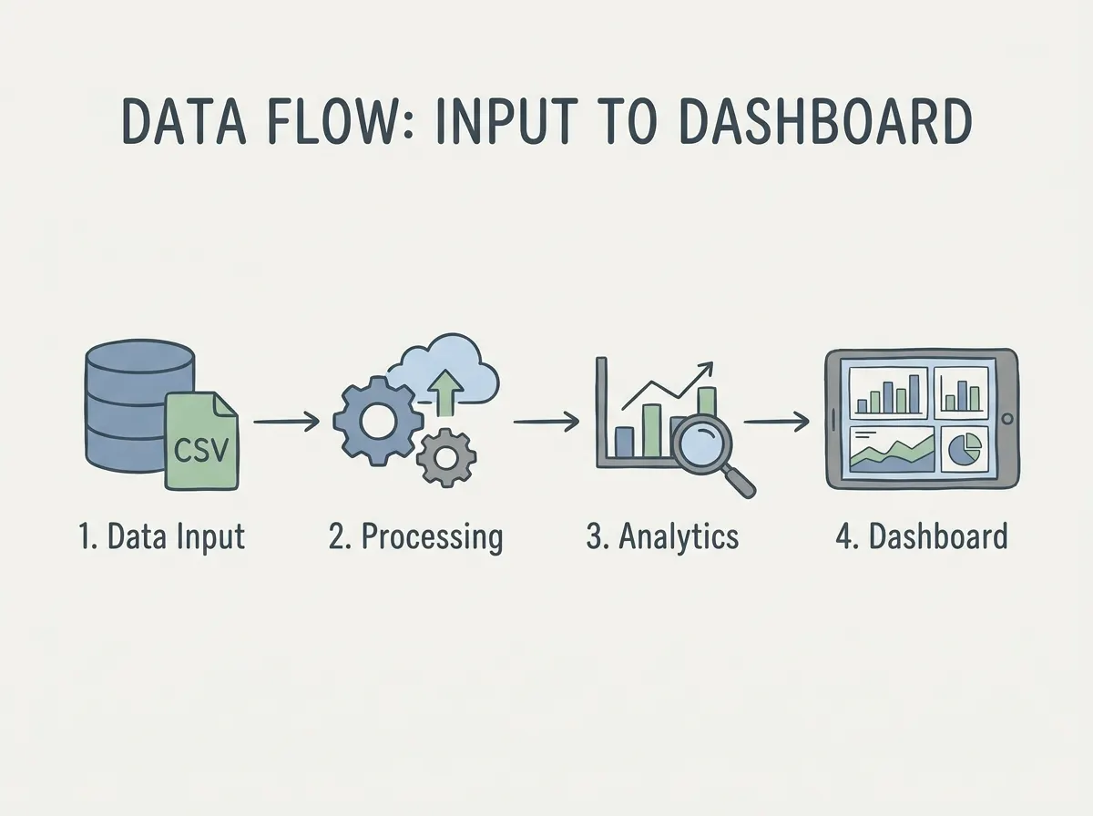 Step-by-step workflow diagram showing data flowing from input to dashboard