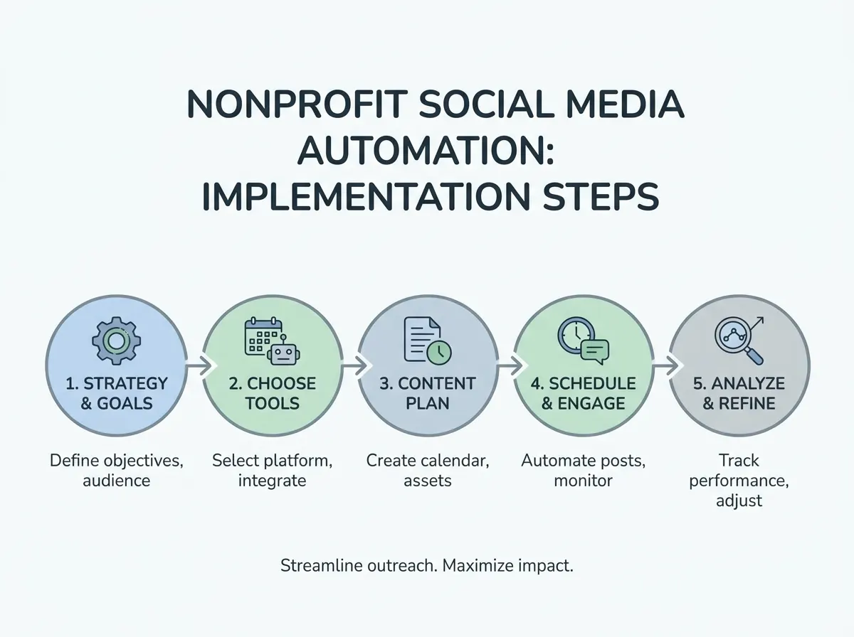 Infographic showing the steps of implementing social media automation in a nonprofit