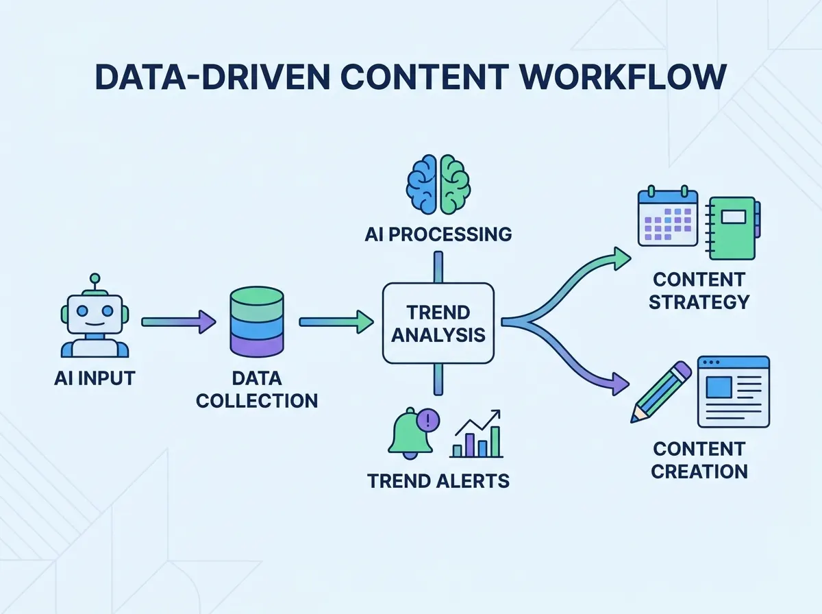 Workflow diagram showing data flowing from AI input to trend alerts and content planning