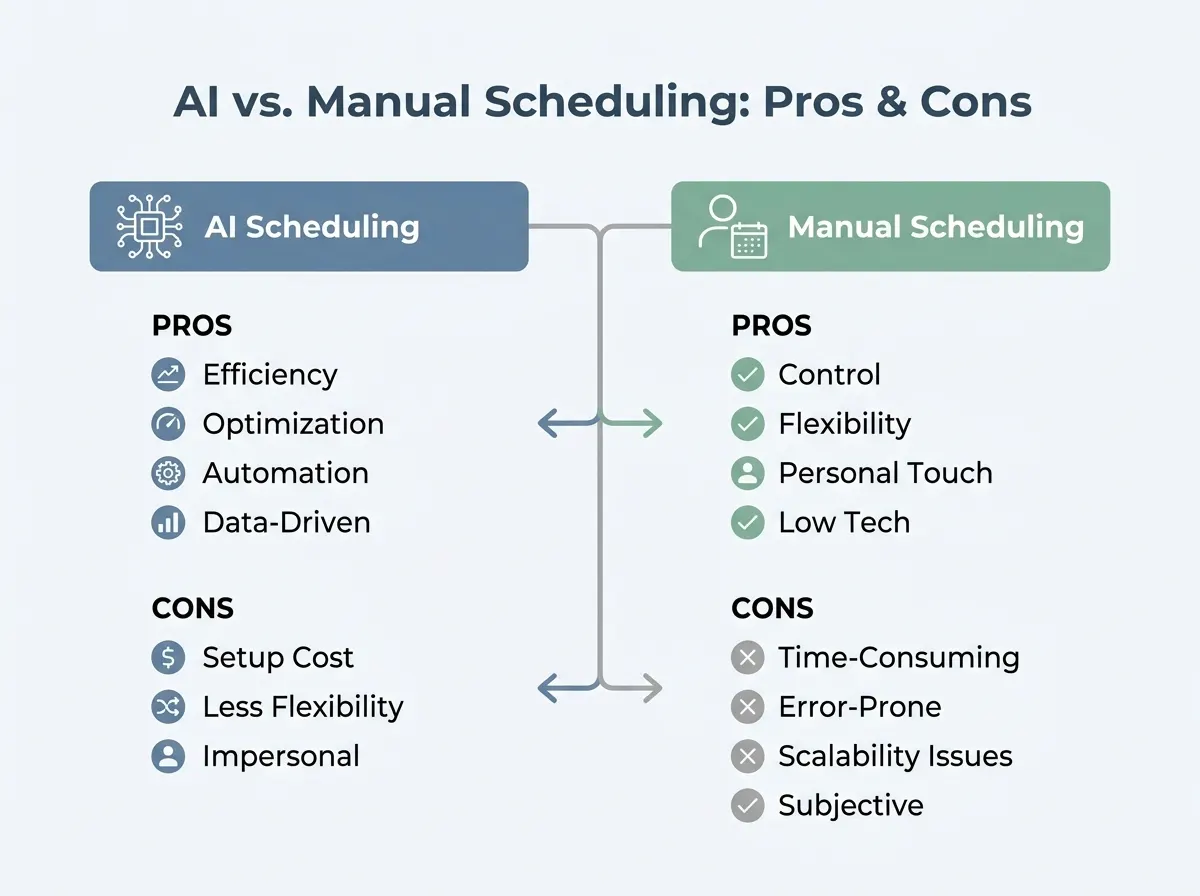 Diagram comparing AI and manual scheduling showing pros and cons for each method