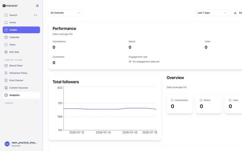 The PostNext Analytics page with performance metrics, total followers, and engagement over a selectable date range